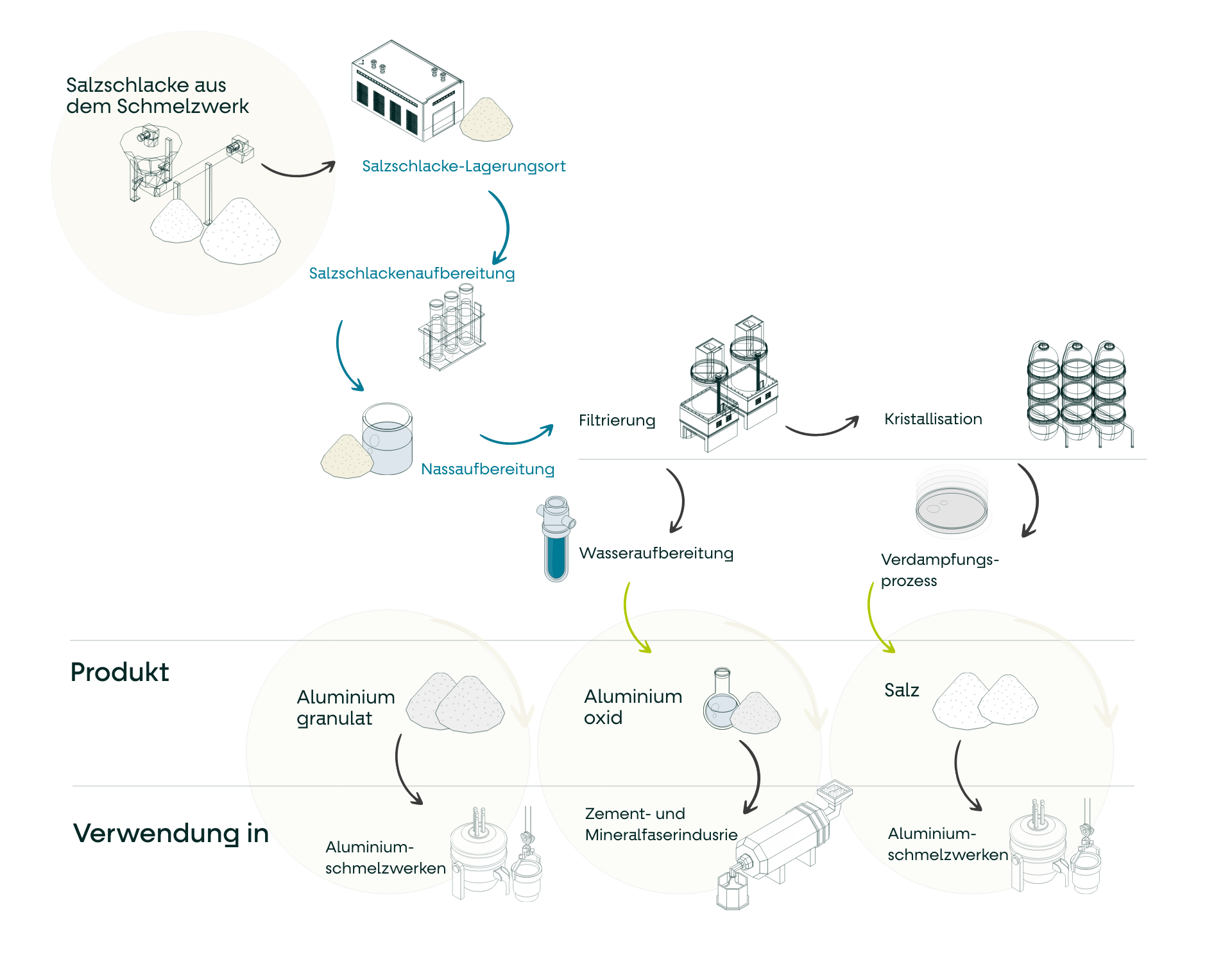 Recycling schema